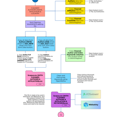 5. Further Data Exploration and Preparing Dataset for VOSviewer and Biblioshiny